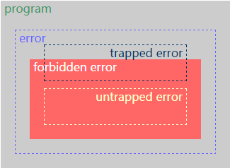 Program Errors