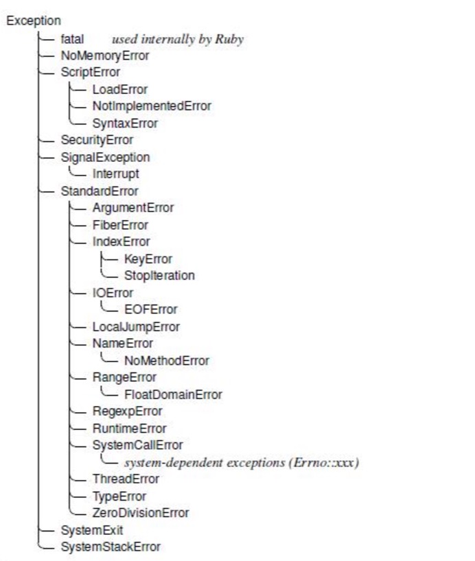 Ruby Exception Hierarchy