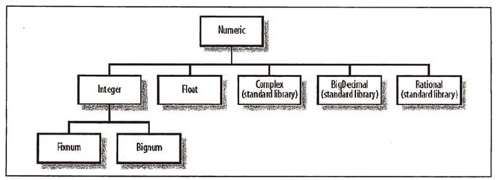 Ruby Numeric -from《The Ruby Programming Language》